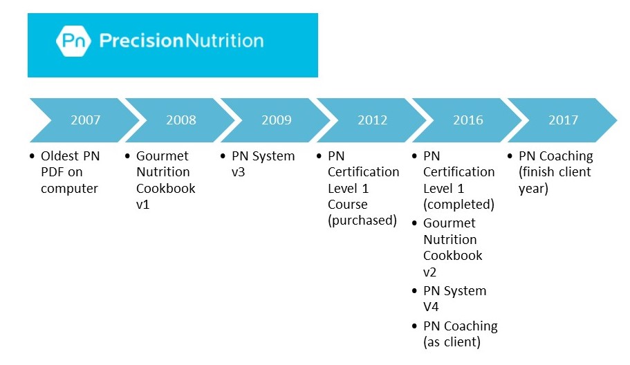 PN Timeline