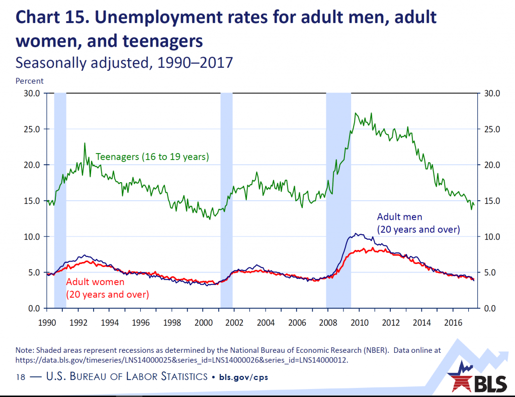 Chart 15. Unemployment rates for adult men, adult women, and teenagers