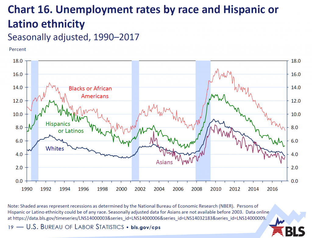 Chart 16. Unemployment rates by race and Hispanic or Latino ethnicity