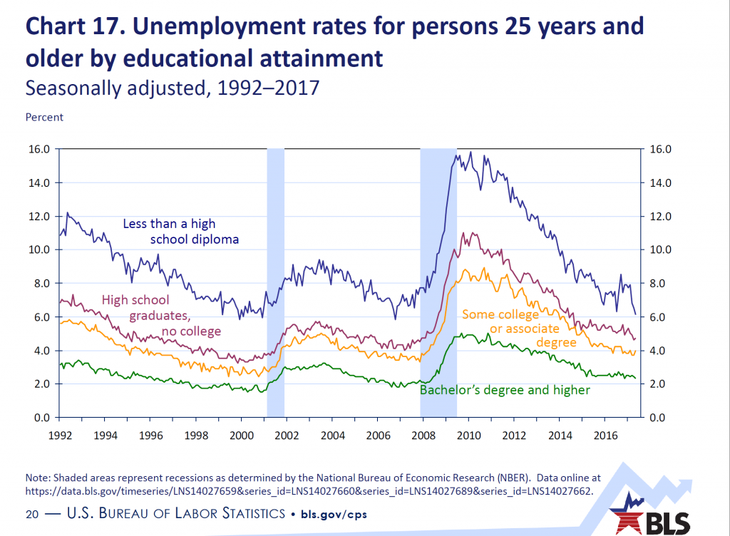 Chart 17. Unemployment rates for persons 25 years and older by educational attainment