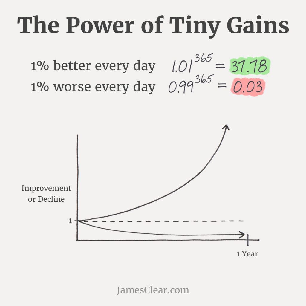 Power of Tiny Gains Graphic from James Clear's website